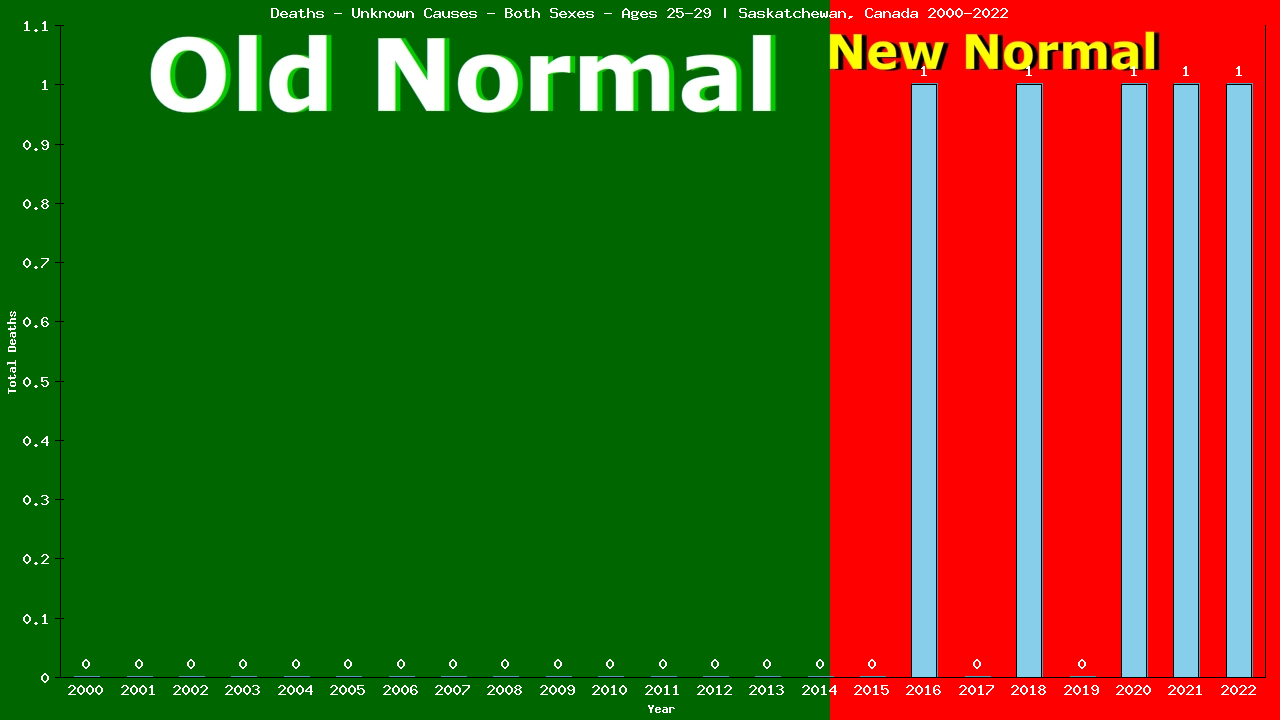 Graph showing Deaths - Unknown Causes - Both Sexes - Aged 25-29 | Saskatchewan, Canada